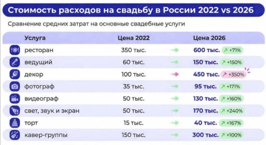 Свадьбы 2026 года: тихие торжества против растущих цен