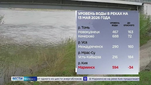 Уровень воды в реках на юге Кузбасса постепенно снижается, а на севере, наоборот, поднимается