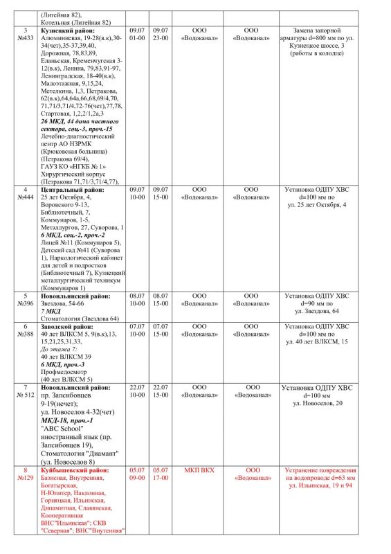 Плановые работы на сетях ЖКХ на 05.07.-06.07.26.(дополнение) Плановые работы на сетях ЖКХ на 05.07.-06.07.26.(дополнение)