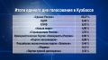 В Кузбассе подведены итоги Единого дня голосования